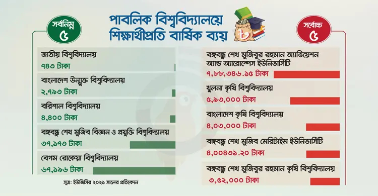 জাতীয় বিশ্ববিদ্যালয় দাম বাংলাদেশে